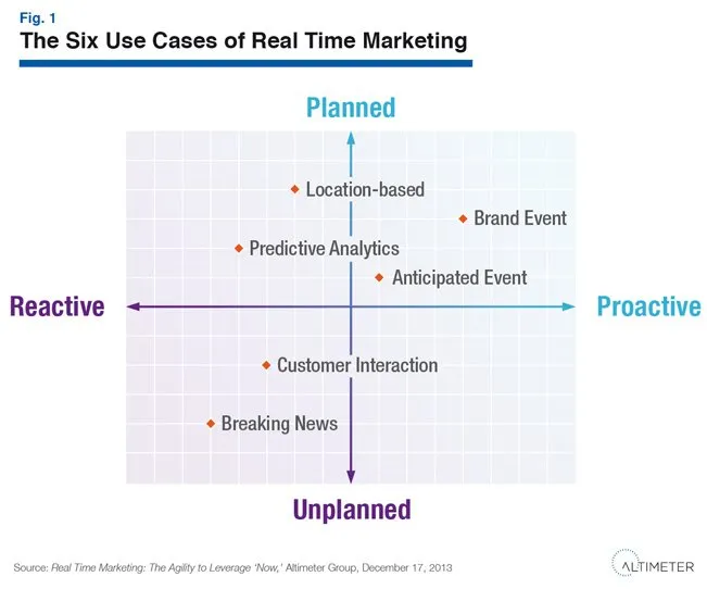 motivi di utilizzo del real time marketing