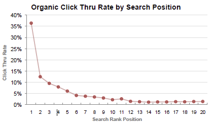 CTR Google