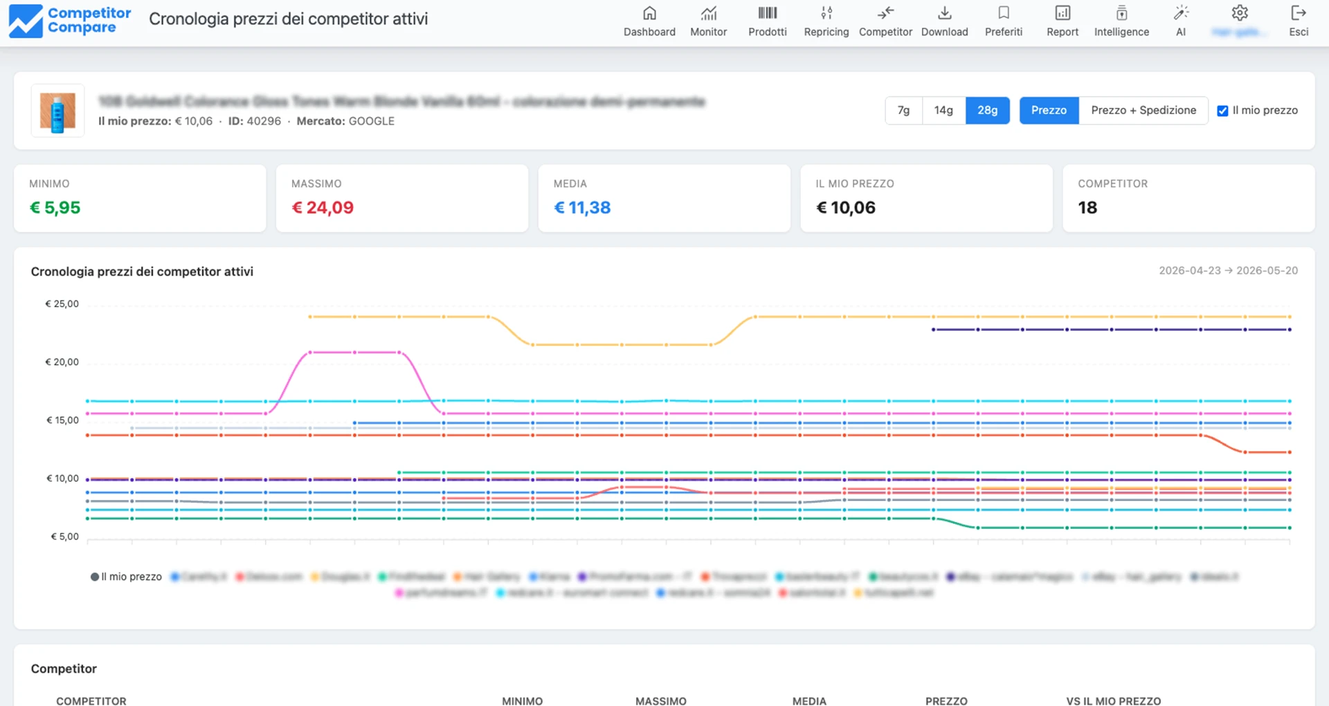 6.Comparatore_AndamentoPrice_Deepdive